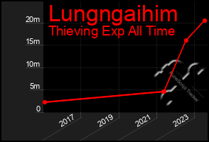 Total Graph of Lungngaihim