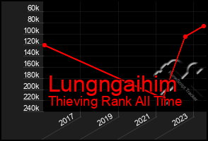 Total Graph of Lungngaihim