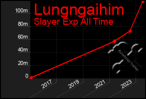 Total Graph of Lungngaihim