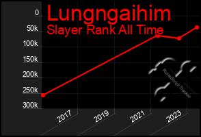 Total Graph of Lungngaihim