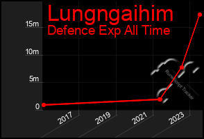 Total Graph of Lungngaihim