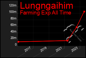 Total Graph of Lungngaihim