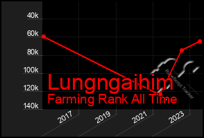 Total Graph of Lungngaihim