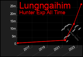 Total Graph of Lungngaihim