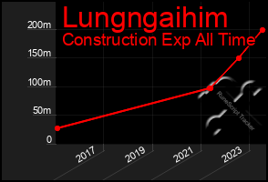 Total Graph of Lungngaihim