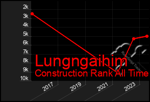 Total Graph of Lungngaihim