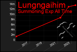 Total Graph of Lungngaihim