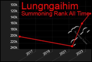 Total Graph of Lungngaihim