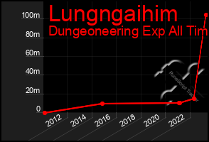 Total Graph of Lungngaihim