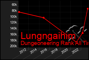 Total Graph of Lungngaihim