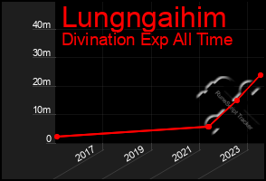 Total Graph of Lungngaihim