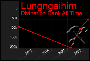 Total Graph of Lungngaihim