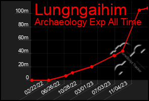 Total Graph of Lungngaihim