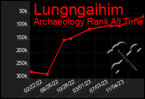 Total Graph of Lungngaihim