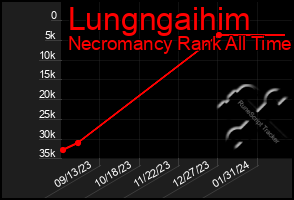 Total Graph of Lungngaihim