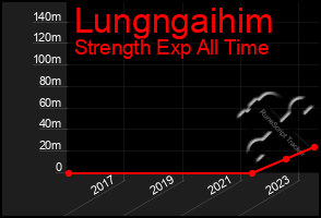 Total Graph of Lungngaihim