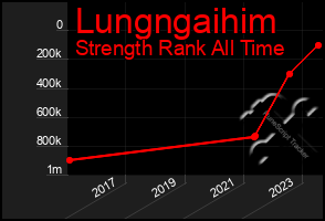 Total Graph of Lungngaihim