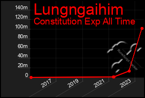 Total Graph of Lungngaihim