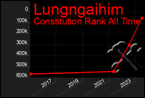 Total Graph of Lungngaihim