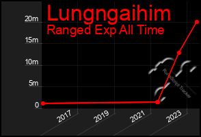 Total Graph of Lungngaihim