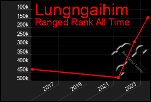 Total Graph of Lungngaihim