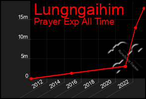 Total Graph of Lungngaihim