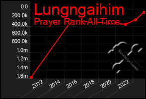 Total Graph of Lungngaihim