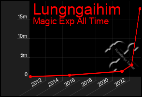 Total Graph of Lungngaihim