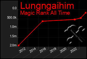 Total Graph of Lungngaihim