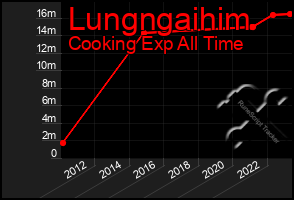 Total Graph of Lungngaihim