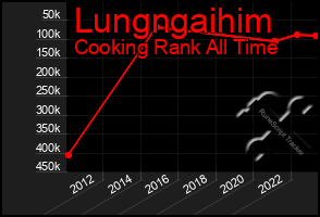 Total Graph of Lungngaihim