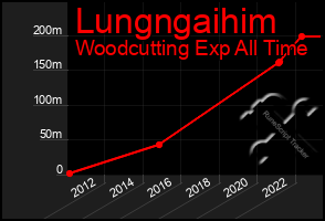 Total Graph of Lungngaihim