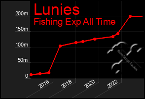 Total Graph of Lunies