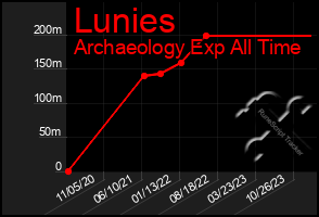 Total Graph of Lunies