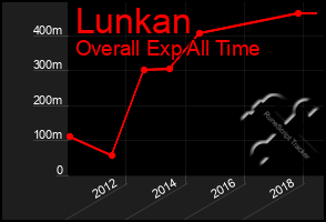 Total Graph of Lunkan