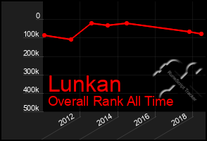 Total Graph of Lunkan