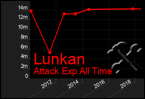 Total Graph of Lunkan