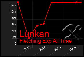Total Graph of Lunkan