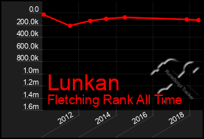 Total Graph of Lunkan