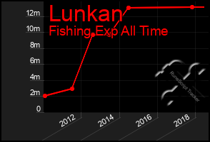 Total Graph of Lunkan