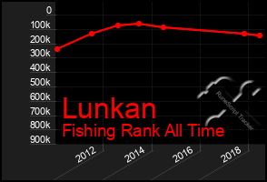 Total Graph of Lunkan