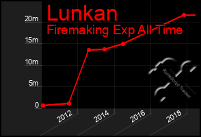 Total Graph of Lunkan