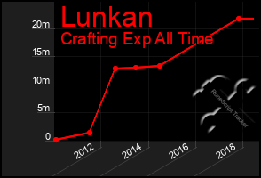 Total Graph of Lunkan