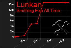 Total Graph of Lunkan