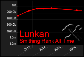 Total Graph of Lunkan