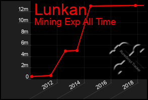 Total Graph of Lunkan