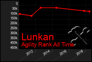 Total Graph of Lunkan