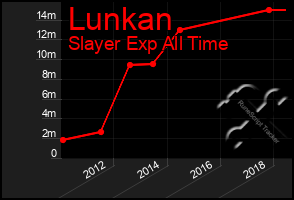 Total Graph of Lunkan
