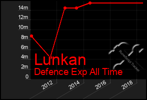 Total Graph of Lunkan