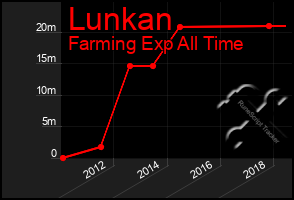 Total Graph of Lunkan